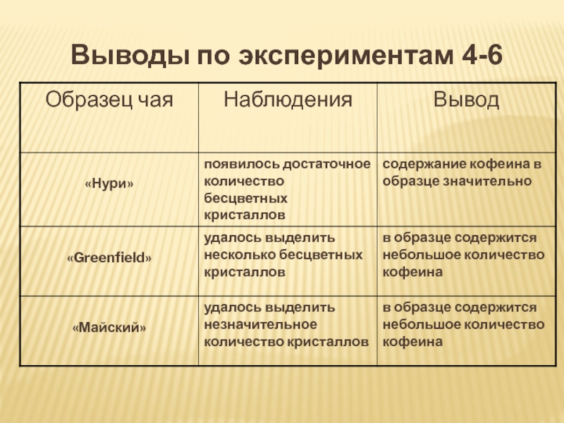 Презентация по теме Кофеин Выводы по экспериментам 4-6 Выводы по экспериментам 4-6