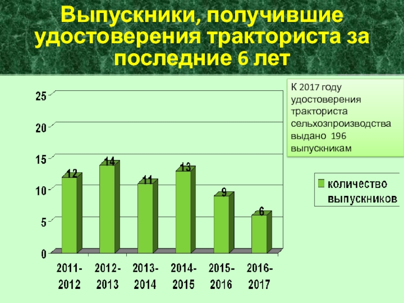 Презентация МБОУ Уразовский лицей Текст надписиВыпускники, получившие удостоверения тракториста за последние 6 летК 2017 году Текст надписиВыпускники, получившие удостоверения тракториста за последние 6 летК 2017 году удостоверения тракториста сельхозпроизводства выдано 196 выпускникам