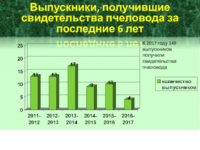 Презентация МБОУ Уразовский лицей Выпускники, получившие свидетельства пчеловода за последние 5 летВыпускники, получившие свидетельства пчеловода Выпускники, получившие свидетельства пчеловода за последние 5 летВыпускники, получившие свидетельства пчеловода за последние 6 летК 2017 году
