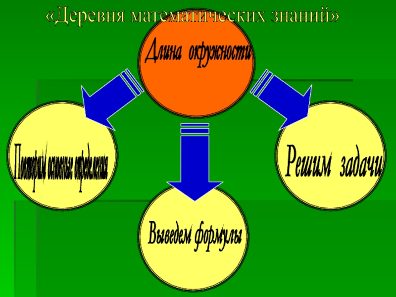 Длина окружности Повторим основные определения Выведем формулы Решим задачи Длина окружности «Деревня математических знаний» Повторим основные определения Выведем формулы Решим задачи Длина окружности «Деревня математических знаний»