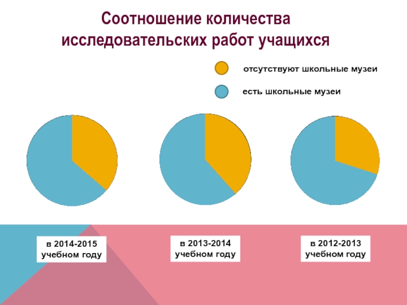 Презентация Школьный музей как катализатор поисково-исследовательской деятельности учащихся Соотношение количества исследовательских работ учащихсяв 2014-2015 учебном годув 2013-2014 учебном годув Соотношение количества исследовательских работ учащихсяв 2014-2015 учебном годув 2013-2014 учебном годув 2012-2013 учебном годуотсутствуют школьные музеиесть школьные