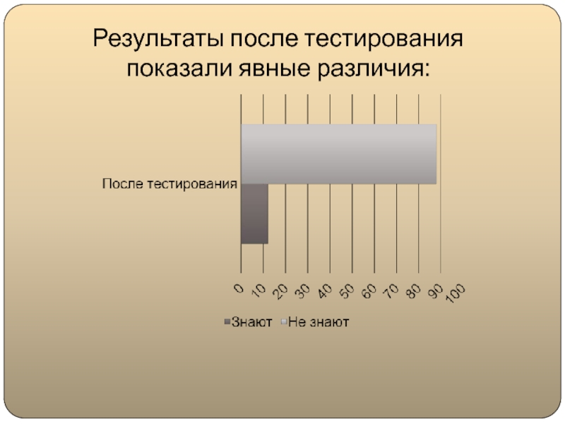 Глобализация английского языка и его влияние на русский язык Результаты после тестирования показали явные различия: Результаты после тестирования показали явные различия: