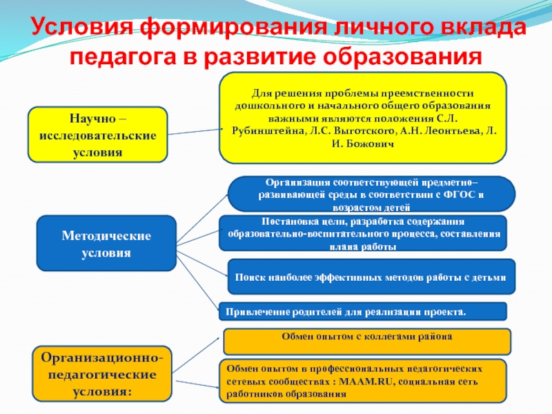 Презентация Познавательное развитие детей в проектной деятельности Условия формирования личного вклада педагога в развитие образования Научно – исследовательские Условия формирования личного вклада педагога в развитие образования Научно – исследовательские условияМетодические условияОрганизационно-педагогические условия:Для