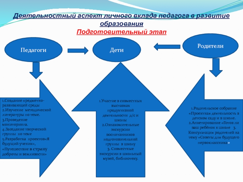 Презентация Познавательное развитие детей в проектной деятельности Деятельностный аспект личного вклада педагога в развитие образования Подготовительный этапПедагогиДетиРодители1.Участие в Деятельностный аспект личного вклада педагога в развитие образования Подготовительный этапПедагогиДетиРодители1.Участие в совместных выставкахпродуктивной деятельности д/с и школы2.Ознакомительные