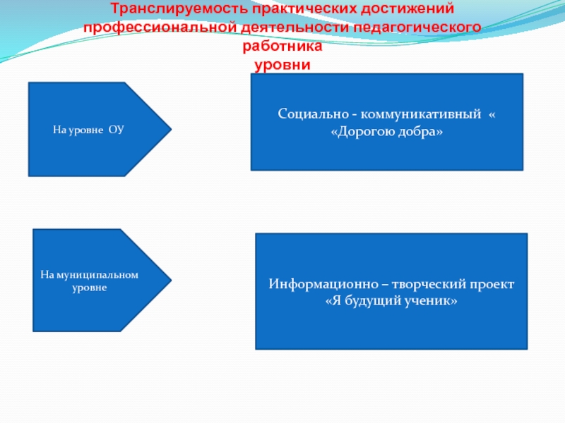 Презентация Познавательное развитие детей в проектной деятельности Транслируемость практических достижений профессиональной деятельности педагогического Транслируемость практических достижений профессиональной деятельности педагогического