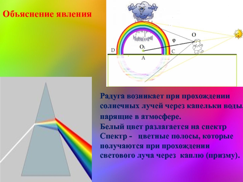 Исследовательская работа Радуга-это радостьпрезентация Радуга возникает при прохождении солнечных лучей через капельки воды, парящие в Радуга возникает при прохождении солнечных лучей через капельки воды, парящие в атмосфере. Белый цвет разлагается на спектрСпектр