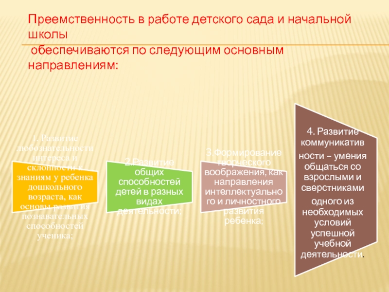 Презентация Преемственность в обучении дошкольного и начального общего образования Преемственность в работе детского сада и начальной школы обеспечиваются по следующим Преемственность в работе детского сада и начальной школы обеспечиваются по следующим основным направлениям:4. Развитие коммуникативности – умения