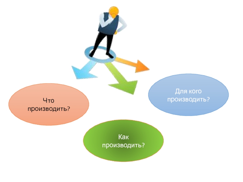 Презентация по экономике Сущность предпринимательства Что производить?Для кого производить?Как производить? Что производить?Для кого производить?Как производить?