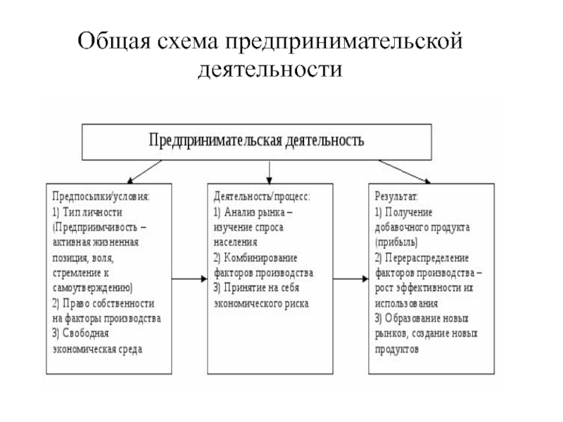 Презентация по экономике Сущность предпринимательства Общая схема предпринимательской деятельности Общая схема предпринимательской деятельности
