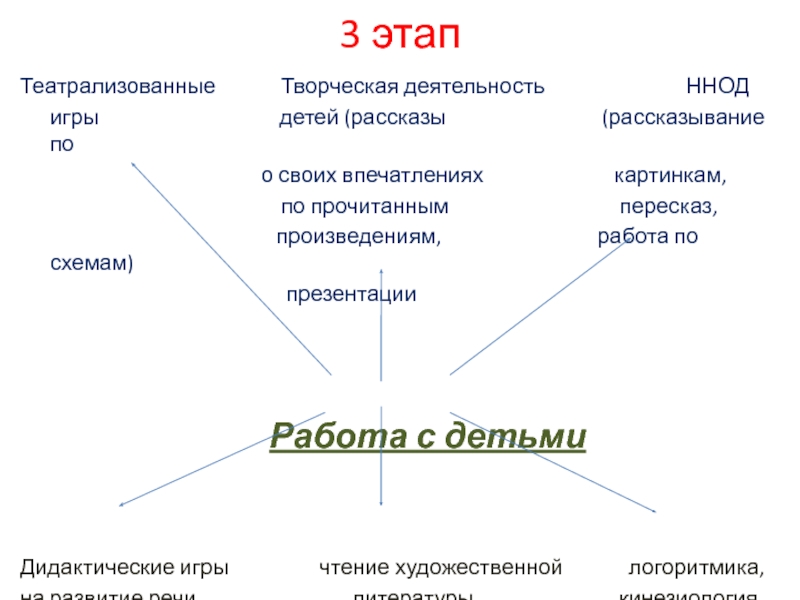 Презентация детского проекта Говорим красиво. 3 этапТеатрализованные Творческая деятельность 3 этапТеатрализованные Творческая деятельность