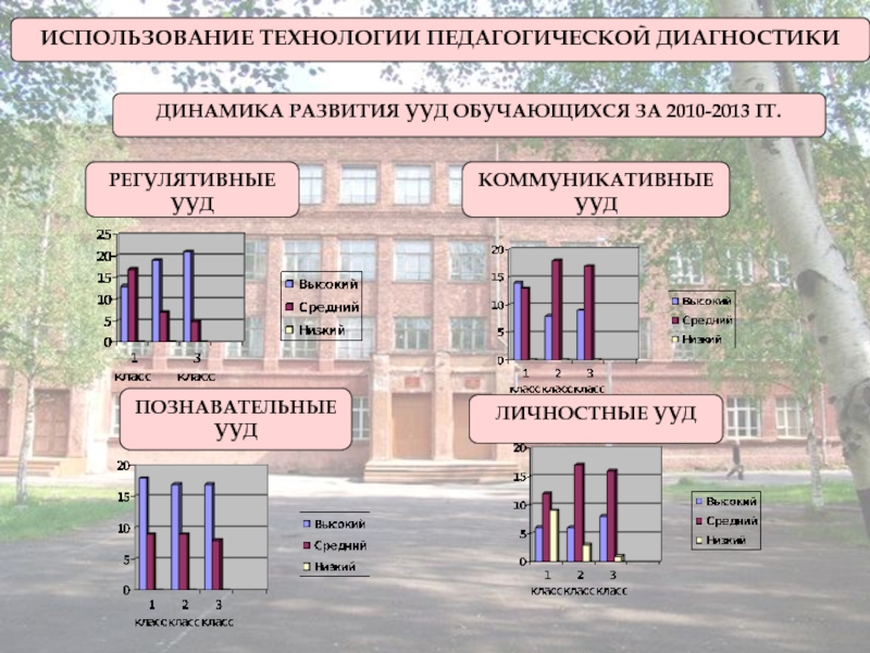 Слагаемые успеха педагога развивающего обучения ИСПОЛЬЗОВАНИЕ ТЕХНОЛОГИИ ПЕДАГОГИЧЕСКОЙ ДИАГНОСТИКИДИНАМИКА РАЗВИТИЯ УУД ОБУЧАЮЩИХСЯ ЗА 2010-2013 ГГ.РЕГУЛЯТИВНЫЕ УУДКОММУНИКАТИВНЫЕ УУДПОЗНАВАТЕЛЬНЫЕ УУДЛИЧНОСТНЫЕ УУД ИСПОЛЬЗОВАНИЕ ТЕХНОЛОГИИ ПЕДАГОГИЧЕСКОЙ ДИАГНОСТИКИДИНАМИКА РАЗВИТИЯ УУД ОБУЧАЮЩИХСЯ ЗА 2010-2013 ГГ.РЕГУЛЯТИВНЫЕ УУДКОММУНИКАТИВНЫЕ УУДПОЗНАВАТЕЛЬНЫЕ УУДЛИЧНОСТНЫЕ УУД