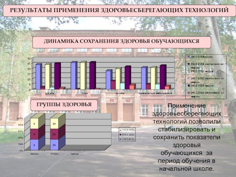 Слагаемые успеха педагога развивающего обучения РЕЗУЛЬТАТЫ ПРИМЕНЕНИЯ ЗДОРОВЬЕСБЕРЕГАЮЩИХ ТЕХНОЛОГИЙДИНАМИКА СОХРАНЕНИЯ ЗДОРОВЬЯ ОБУЧАЮЩИХСЯ ГРУППЫ ЗДОРОВЬЯ Применение здоровьесберегающих РЕЗУЛЬТАТЫ ПРИМЕНЕНИЯ ЗДОРОВЬЕСБЕРЕГАЮЩИХ ТЕХНОЛОГИЙДИНАМИКА СОХРАНЕНИЯ ЗДОРОВЬЯ ОБУЧАЮЩИХСЯ ГРУППЫ ЗДОРОВЬЯ Применение здоровьесберегающих технологий позволили стабилизировать и сохранить показатели