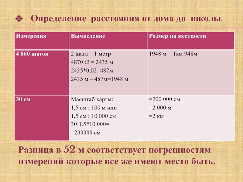 Презентация по математике на тему Масштаб (6 класс) Определение расстояния от дома до школы.Разница в 52 м соответствует погрешностям Определение расстояния от дома до школы.Разница в 52 м соответствует погрешностям измерений которые все же имеют место