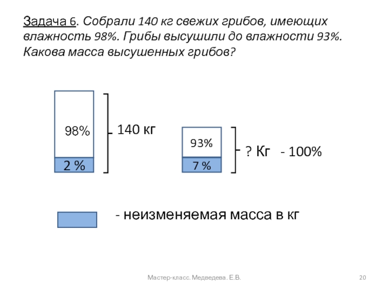 Развитие информационной компетентности на уроках математики Задача 6. Собрали 140 кг свежих грибов, имеющих влажность 98%. Грибы Задача 6. Собрали 140 кг свежих грибов, имеющих влажность 98%. Грибы высушили до влажности 93%. Какова масса