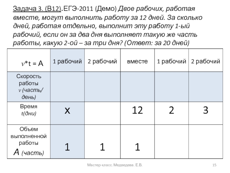 Развитие информационной компетентности на уроках математики Задача 3. (В12).ЕГЭ-2011 (Демо) Двое рабочих, работая вместе, могут выполнить работу Задача 3. (В12).ЕГЭ-2011 (Демо) Двое рабочих, работая вместе, могут выполнить работу за 12 дней. За сколько дней,