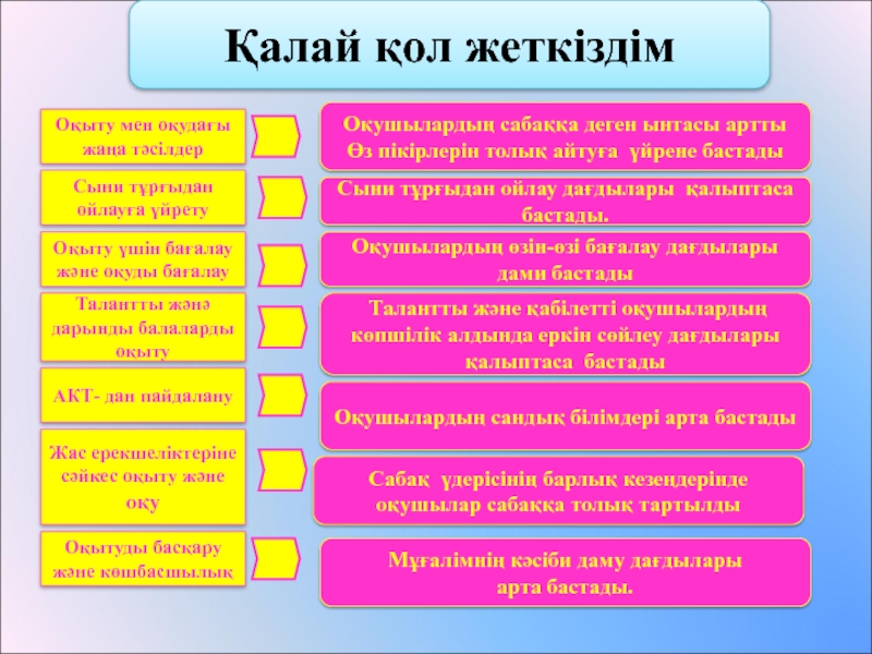 Презентация по тему Оқыту мен оқудағы өзгерістер Оқыту мен оқудағы жаңа тәсілдер Қалай қол жеткіздімСыни тұрғыдан ойлауға үйретуОқыту Оқыту мен оқудағы жаңа тәсілдер Қалай қол жеткіздімСыни тұрғыдан ойлауға үйретуОқыту үшін бағалау және оқуды бағалауТалантты жәнә