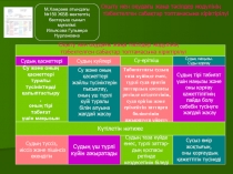 Оқыту мен оқудағы жаңа тәсілдер модулінің тізбектелген сабақтар топтамасына кіріктірілуі