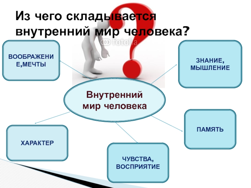 Презентация по окружающему миру на тему Человек Из чего складывается внутренний мир человека?Внутренний мир человекаВоображение,мечтыХарактерЧувства, восприятиепамятьЗнание,мышление Из чего складывается внутренний мир человека?Внутренний мир человекаВоображение,мечтыХарактерЧувства, восприятиепамятьЗнание,мышление