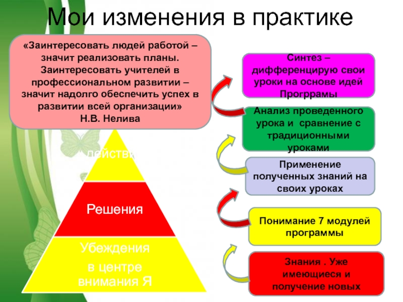 Презентация на тему Free Powerpoint TemplatesМои изменения в практикеСинтез – дифференцирую Free Powerpoint TemplatesМои изменения в практикеСинтез – дифференцирую свои уроки на основе идей ПрогррамыАнализ проведенного урока и