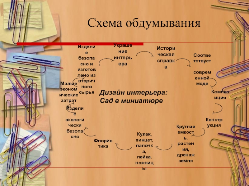 Презентация к проекту Сад в миниатюре Схема обдумыванияДизайн интерьера:Сад в миниатюре Схема обдумыванияДизайн интерьера:Сад в миниатюре