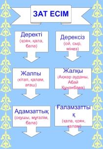 Презентация: Морфология тарауы дидактикалық материалдар