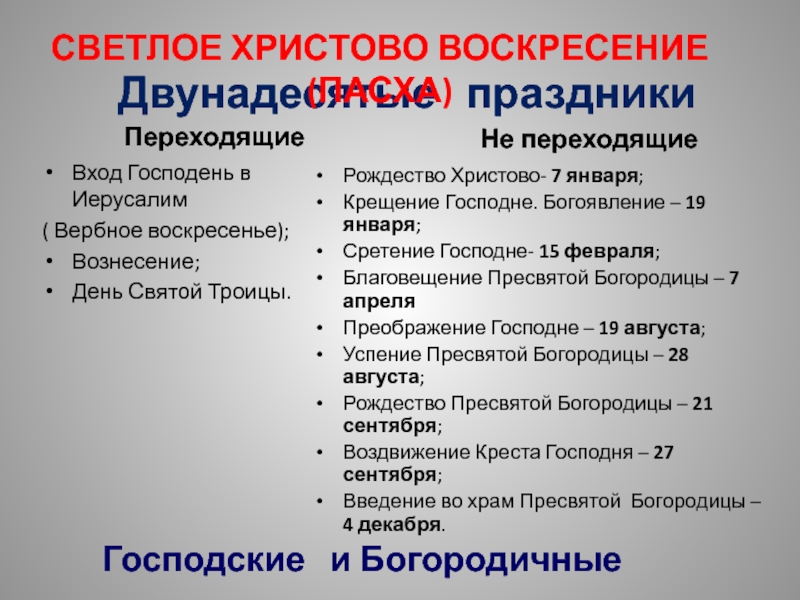 Православный календарь и праздники Двунадесятые праздникиПереходящие Вход Господень в Иерусалим( Вербное воскресенье);Вознесение;День Святой Троицы.Не переходящие Двунадесятые праздникиПереходящие Вход Господень в Иерусалим( Вербное воскресенье);Вознесение;День Святой Троицы.Не переходящие Рождество Христово- 7 января;Крещение Господне.