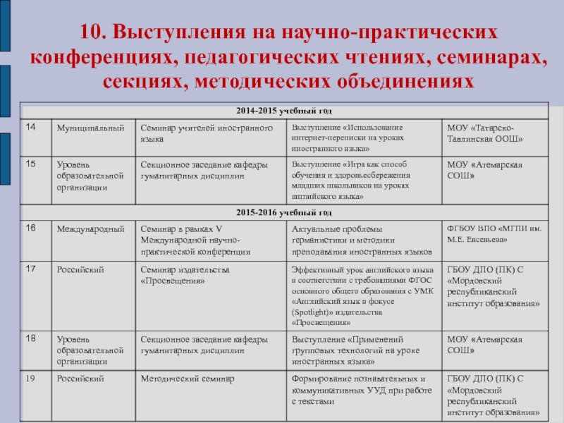 Электронный портфолио учителя английского языка 10. Выступления на научно-практических конференциях, педагогических чтениях, семинарах, секциях, методических объединениях 10. Выступления на научно-практических конференциях, педагогических чтениях, семинарах, секциях, методических объединениях