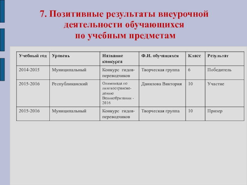 Электронный портфолио учителя английского языка 7. Позитивные результаты внеурочной деятельности обучающихся по учебным предметам 7. Позитивные результаты внеурочной деятельности обучающихся по учебным предметам