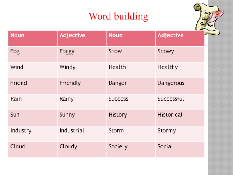 Презентация по английскому языку на тему Invitation (6 класс ) Word building Word building