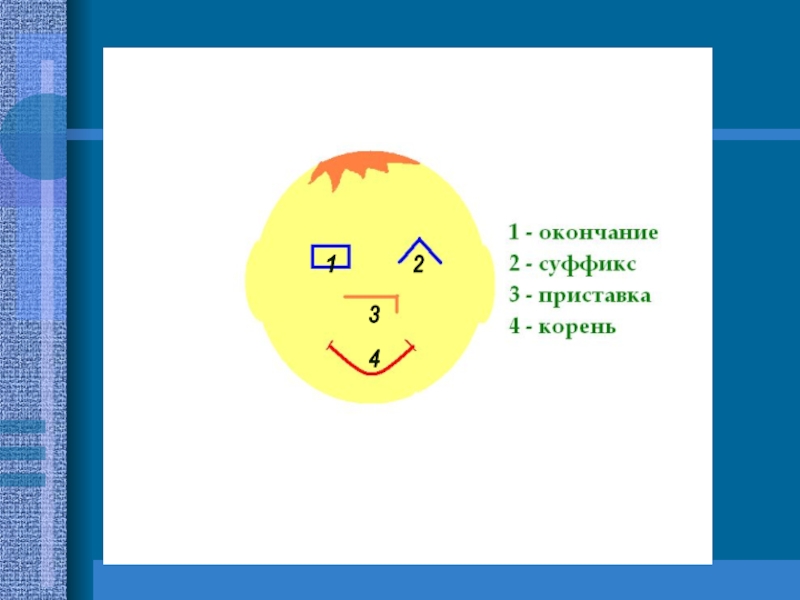 Презентация по русскому языку Эффективные приемы закрепления изученного на уроках русского языка 1 2 4 3 1 2 4 3