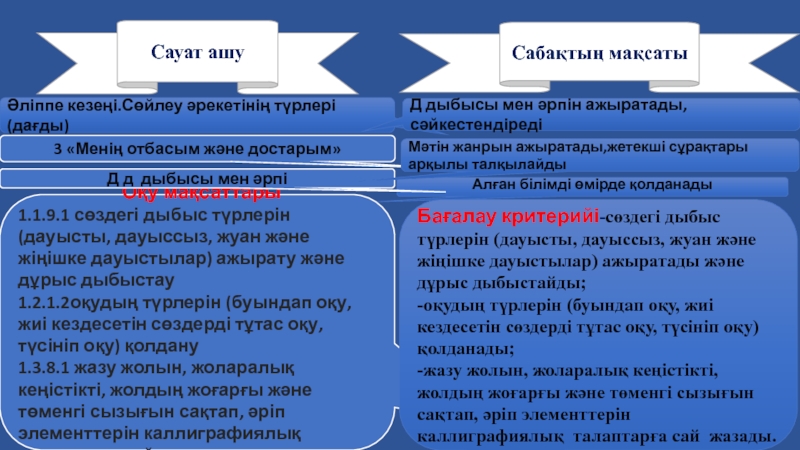 Презентация на тему Алған білімді өмірде қолданадыСауат ашуСабақтың мақсаты Алған білімді өмірде қолданадыСауат ашуСабақтың мақсаты