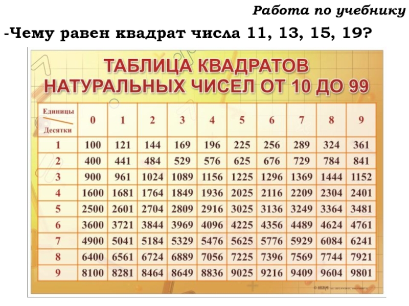 Урок №59 28.11.19 Порядок действий Работа по учебнику-Чему равен квадрат числа 11, 13, 15, 19? Работа по учебнику-Чему равен квадрат числа 11, 13, 15, 19?