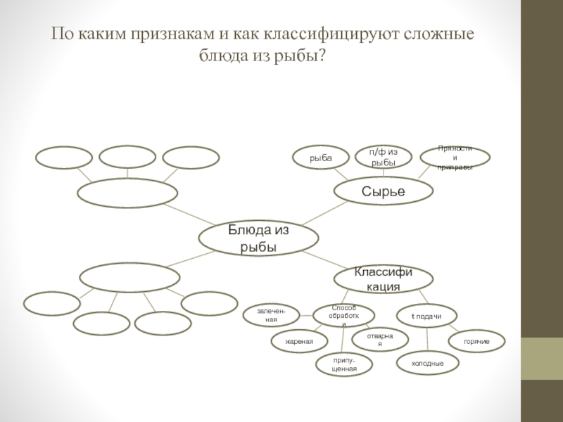 Презентация открытый урок ПМ 03 По каким признакам и как классифицируют сложные блюда из рыбы? Блюда По каким признакам и как классифицируют сложные блюда из рыбы? Блюда из рыбы СырьеКлассификация рыбап/ф из рыбыПряности