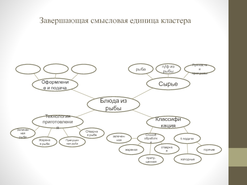 Презентация открытый урок ПМ 03 Завершающая смысловая единица кластера Блюда из рыбы СырьеКлассификация Оформление и подачаТехнология Завершающая смысловая единица кластера Блюда из рыбы СырьеКлассификация Оформление и подачаТехнология приготовлениярыбап/ф из рыбыПряности и приправыСпособ обработкиt