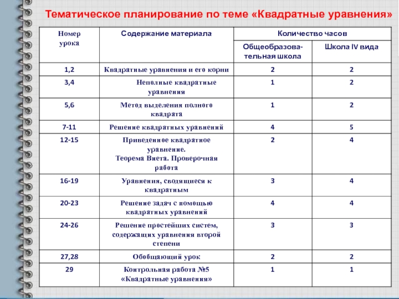 Компьютерная презентация методической разработки раздела учебной программы по алгебре Квадратные уравнения Тематическое планирование по теме «Квадратные уравнения» Тематическое планирование по теме «Квадратные уравнения»