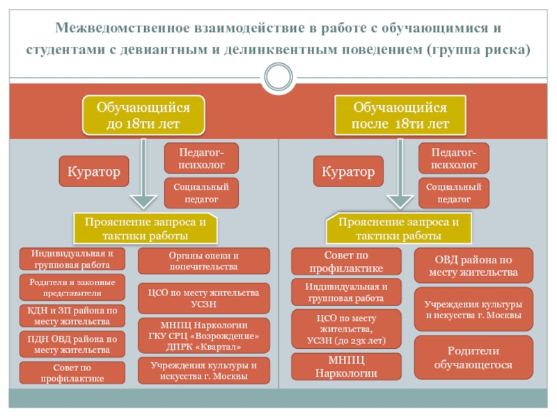 Презентация на тему Межведомственное взаимодействие в работе с обучающимися и студентами Межведомственное взаимодействие в работе с обучающимися и студентами с девиантным и делинквентным поведением (группа риска) Обучающийся до