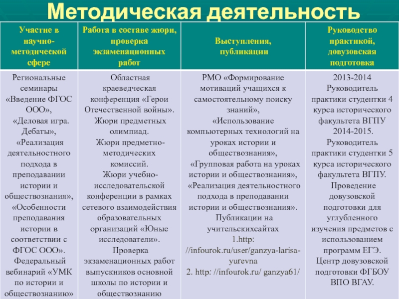 Публичная презентация результатов педагогической деятельности Ганзя Л.Ю Методическая деятельность Методическая деятельность