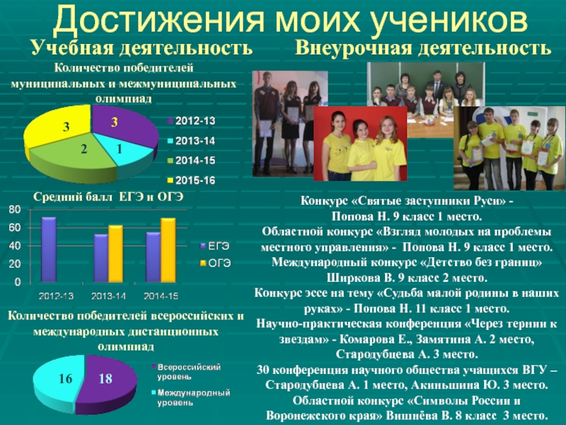 Публичная презентация результатов педагогической деятельности Ганзя Л.Ю Достижения моих учениковУчебная деятельностьВнеурочная деятельностьКонкурс «Святые заступники Руси» - Попова Н. Достижения моих учениковУчебная деятельностьВнеурочная деятельностьКонкурс «Святые заступники Руси» - Попова Н. 9 класс 1 место.Областной конкурс «Взгляд