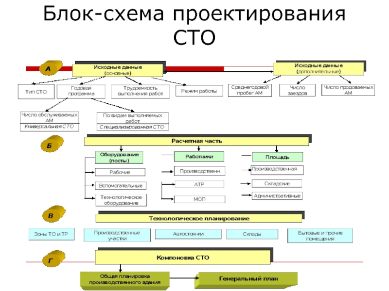СТО - Зарубежный опыт Блок-схема проектирования СТО Блок-схема проектирования СТО
