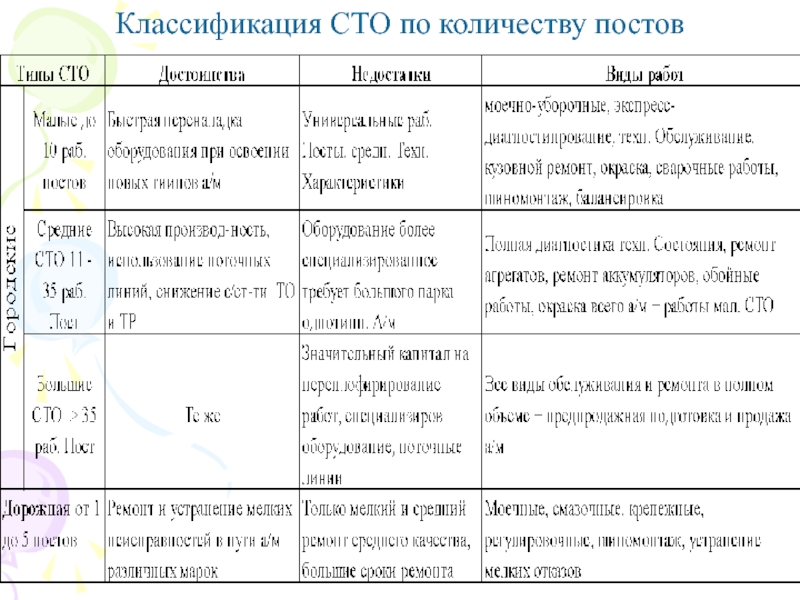СТО - Зарубежный опыт Классификация СТО по количеству постов Классификация СТО по количеству постов