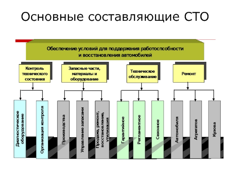 СТО - Зарубежный опыт Основные составляющие СТО Основные составляющие СТО