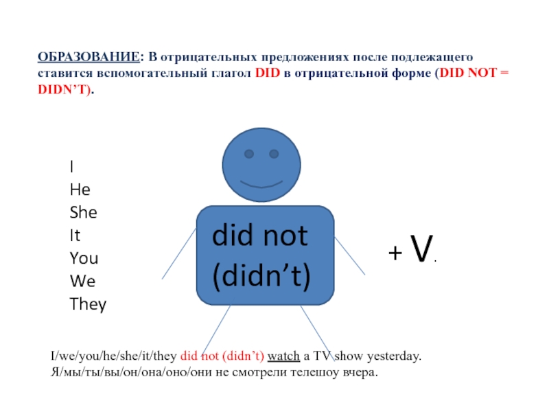Образование простого времени (Simple) в настоящем (Present), прошедшем (Past) и будущем (Future). Английский язык. IHeSheIt YouWeThey did not (didn’t)I/we/you/he/she/it/they did not (didn’t) watch a TV IHeSheIt YouWeThey did not (didn’t)I/we/you/he/she/it/they did not (didn’t) watch a TV show yesterday.Я/мы/ты/вы/он/она/оно/они не смотрели