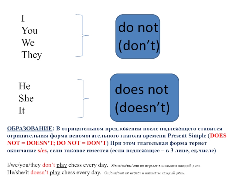 Образование простого времени (Simple) в настоящем (Present), прошедшем (Past) и будущем (Future). Английский язык. do not (don’t)IYouWeTheydoes not (doesn’t)HeSheItОБРАЗОВАНИЕ: В отрицательном предложении после подлежащего ставится do not (don’t)IYouWeTheydoes not (doesn’t)HeSheItОБРАЗОВАНИЕ: В отрицательном предложении после подлежащего ставится отрицательная форма вспомогательного глагола времени Present