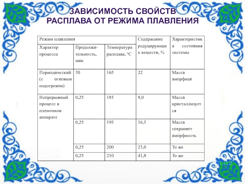 По дисциплине Технология хлеба макаронных и кондитерских изделий Технологический процесс производства конфет Грильяж Киевский Зависимость свойств расплава от режима плавления Зависимость свойств расплава от режима плавления
