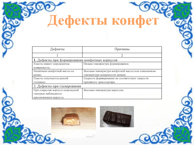 По дисциплине Технология хлеба макаронных и кондитерских изделий Технологический процесс производства конфет Грильяж Киевский Дефекты конфет Дефекты конфет