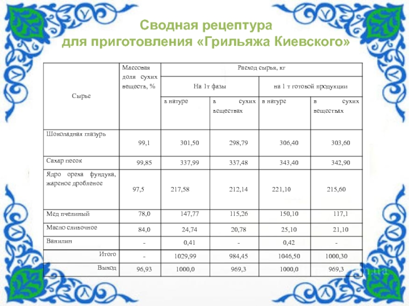 По дисциплине Технология хлеба макаронных и кондитерских изделий Технологический процесс производства конфет Грильяж Киевский Сводная рецептура для приготовления «Грильяжа Киевского» Сводная рецептура для приготовления «Грильяжа Киевского»