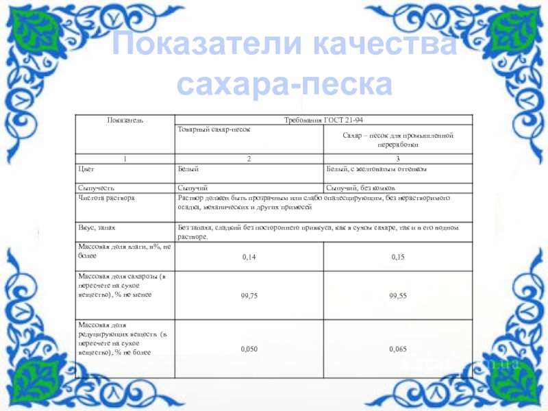По дисциплине Технология хлеба макаронных и кондитерских изделий Технологический процесс производства конфет Грильяж Киевский Показатели качества сахара-песка Показатели качества сахара-песка