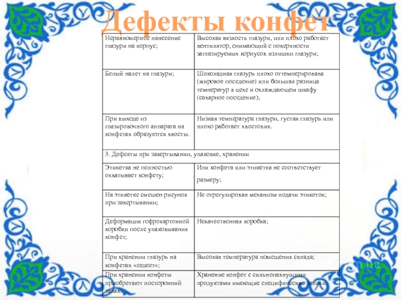 По дисциплине Технология хлеба макаронных и кондитерских изделий Технологический процесс производства конфет Грильяж Киевский Дефекты конфет Дефекты конфет