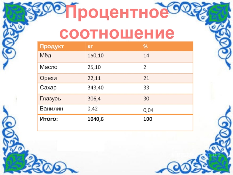 По дисциплине Технология хлеба макаронных и кондитерских изделий Технологический процесс производства конфет Грильяж Киевский Процентное соотношение Процентное соотношение