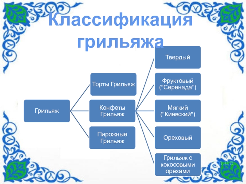 По дисциплине Технология хлеба макаронных и кондитерских изделий Технологический процесс производства конфет Грильяж Киевский Классификация грильяжа Классификация грильяжа